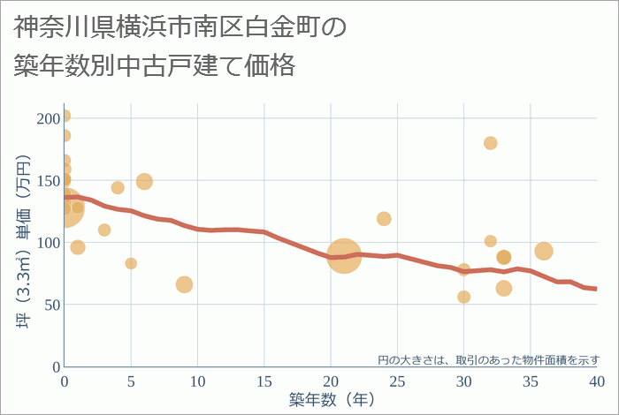 神奈川県横浜市南区白金町の築年数別の中古戸建て坪単価