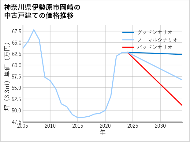 神奈川県伊勢原市岡崎の中古戸建て価格推移