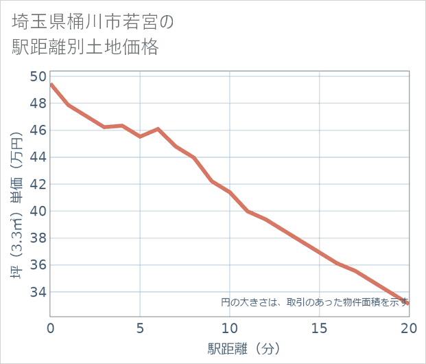 埼玉県桶川市若宮の徒歩距離別の土地坪単価