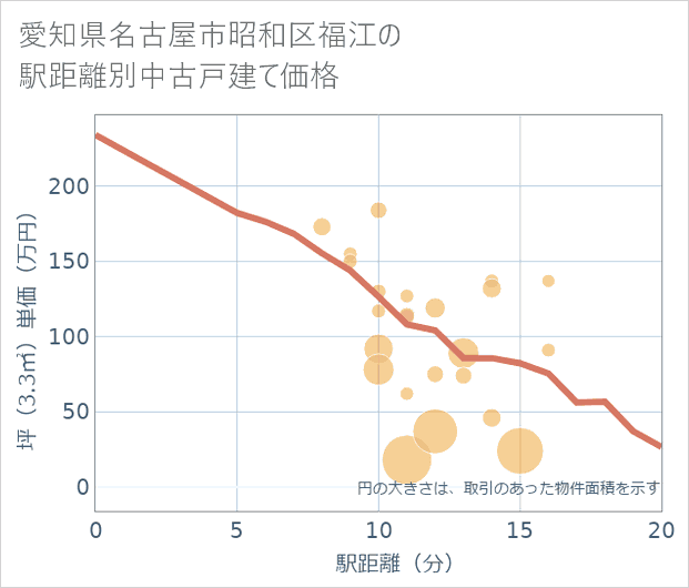 愛知県名古屋市昭和区福江の徒歩距離別の中古戸建て坪単価