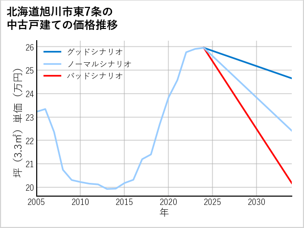 北海道旭川市東7条の中古戸建て価格推移