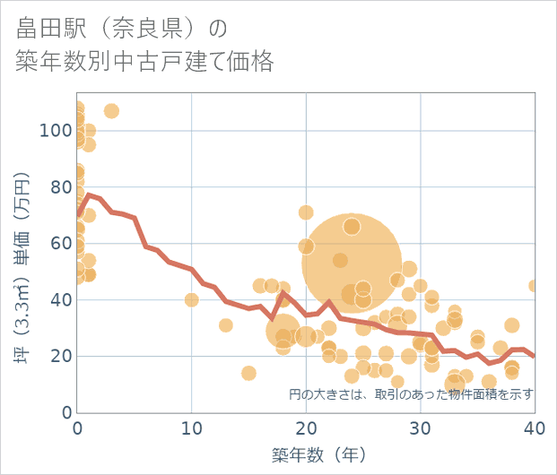 畠田駅(奈良県)の築年数別の中古戸建て坪単価