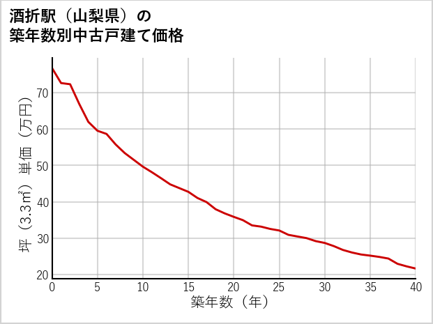 酒折駅（山梨県）の築年数別の中古戸建て坪単価