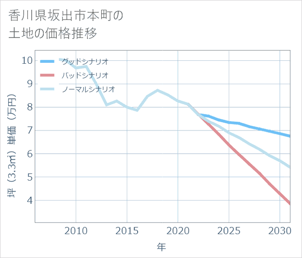 香川県坂出市本町の土地価格推移