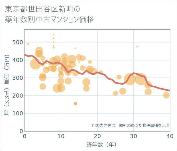 東京都世田谷区新町の築年数別の中古マンション坪単価