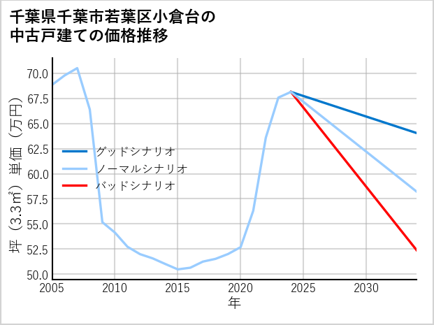 千葉県千葉市若葉区小倉台の中古戸建て価格推移