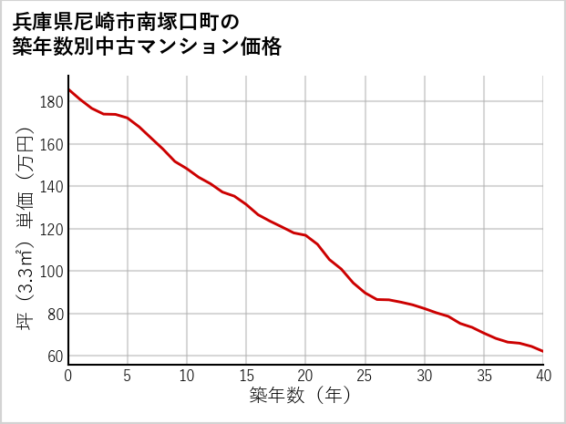 兵庫県尼崎市南塚口町の築年数別の中古マンション坪単価
