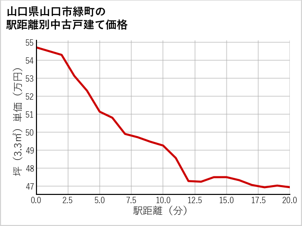 山口県山口市緑町の徒歩距離別の中古戸建て坪単価