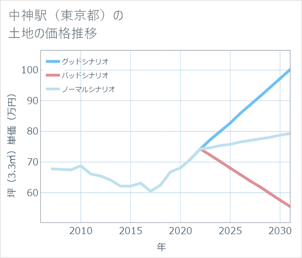 中神駅(東京都)の土地価格推移