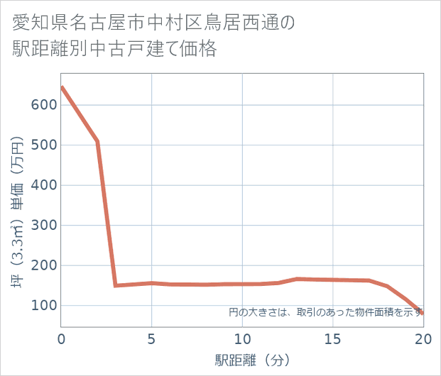 愛知県名古屋市中村区鳥居西通の徒歩距離別の中古戸建て坪単価