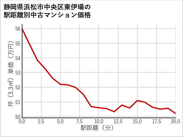 静岡県浜松市中央区東伊場の徒歩距離別の中古マンション坪単価