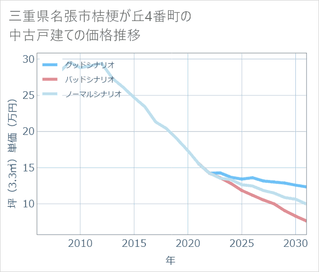 三重県名張市桔梗が丘4番町の中古戸建て価格推移