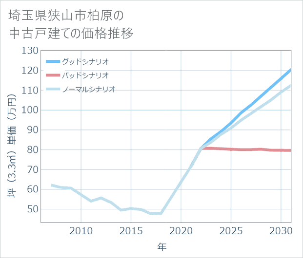 埼玉県狭山市柏原の中古戸建て価格推移