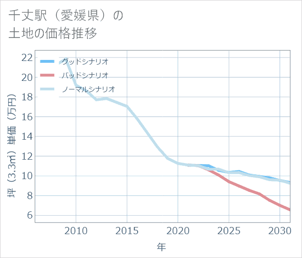 千丈駅(愛媛県)の土地価格推移