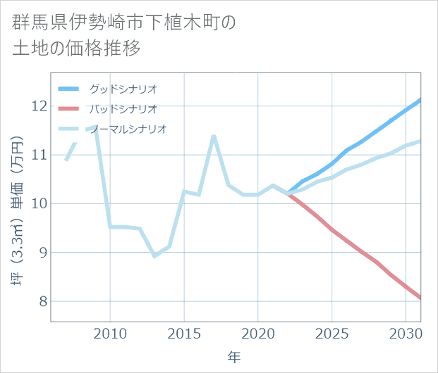 群馬県伊勢崎市下植木町の土地価格推移