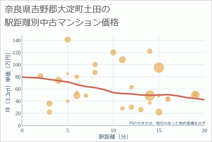 奈良県吉野郡大淀町土田の徒歩距離別の中古マンション坪単価
