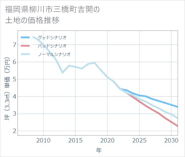 福岡県柳川市三橋町吉開の土地価格推移