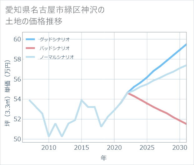愛知県名古屋市緑区神沢の土地価格推移