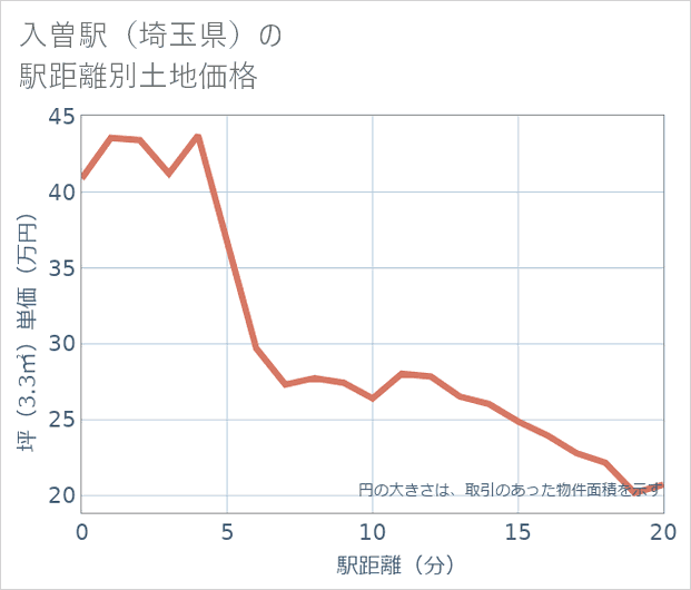 入曽駅(埼玉県)の徒歩距離別の土地坪単価