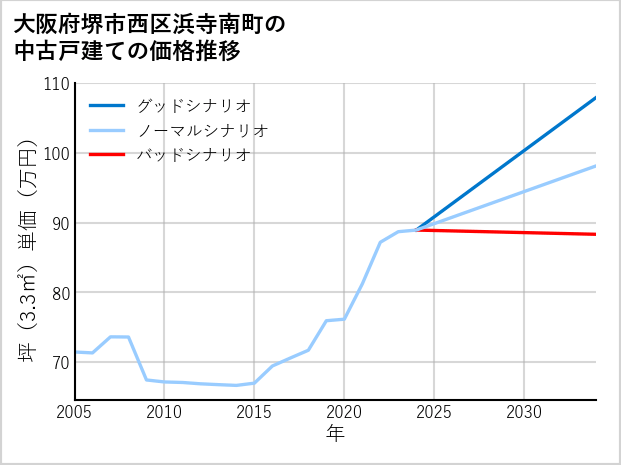 大阪府堺市西区浜寺南町の中古戸建て価格推移
