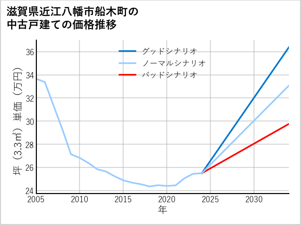 滋賀県近江八幡市船木町の中古戸建て価格推移
