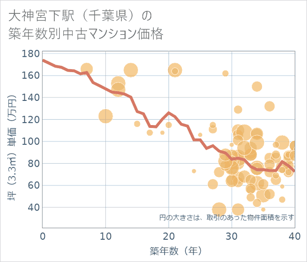 大神宮下駅(千葉県)の築年数別の中古マンション坪単価