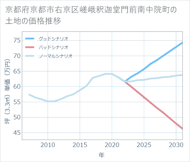 京都府京都市右京区嵯峨釈迦堂門前南中院町の土地価格推移
