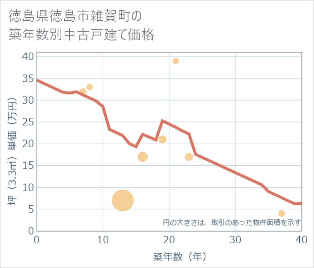 徳島県徳島市雑賀町の築年数別の中古戸建て坪単価