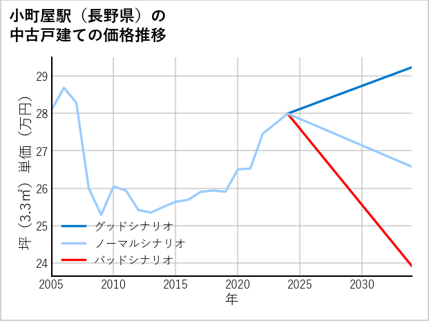 小町屋駅（長野県）の中古戸建て価格推移