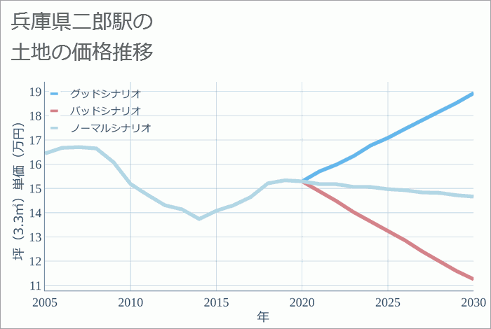 二郎駅（兵庫県）の土地価格推移