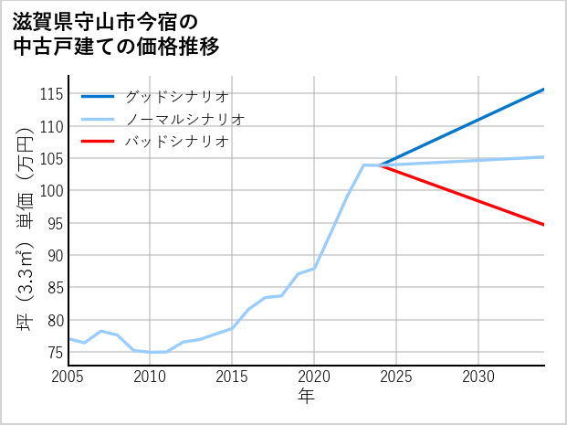 滋賀県守山市今宿の中古戸建て価格推移