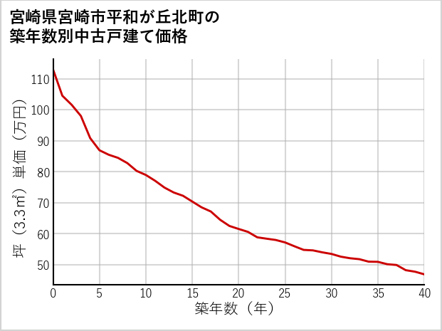 宮崎県宮崎市平和が丘北町の築年数別の中古戸建て坪単価