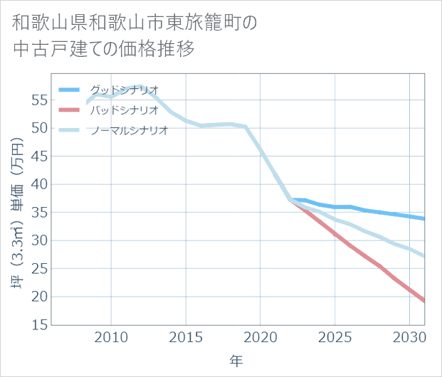 和歌山県和歌山市東旅籠町の中古戸建て価格推移
