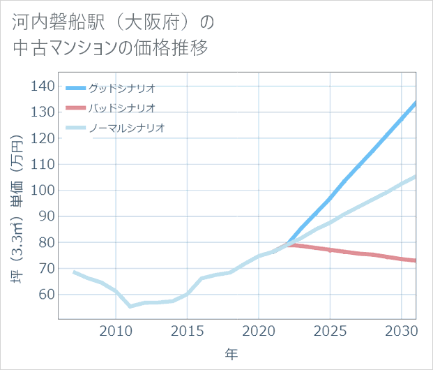 河内磐船駅(大阪府)の中古マンション価格推移