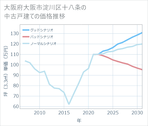 大阪府大阪市淀川区十八条の中古戸建て価格推移