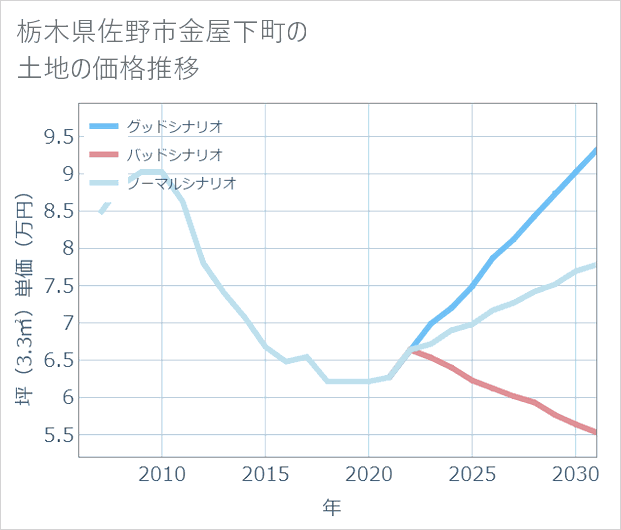 栃木県佐野市金屋下町の土地価格推移