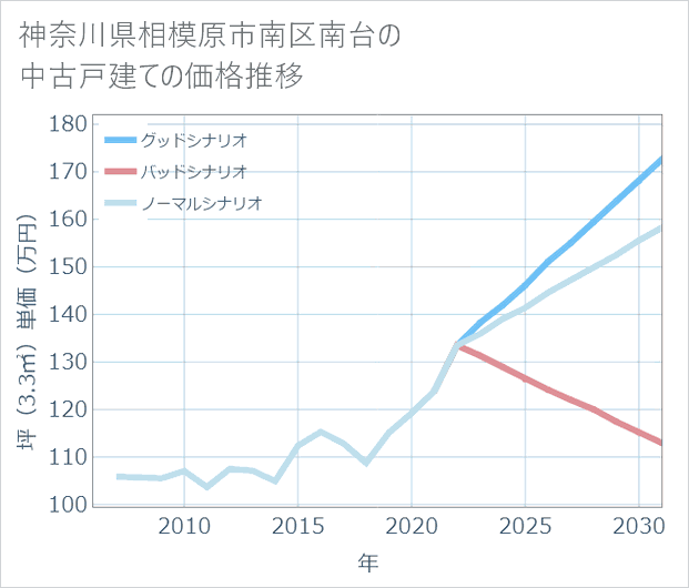 神奈川県相模原市南区南台の中古戸建て価格推移