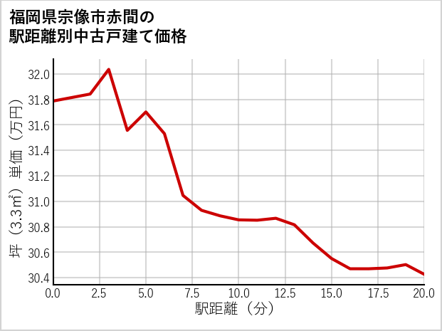 福岡県宗像市赤間の徒歩距離別の中古戸建て坪単価