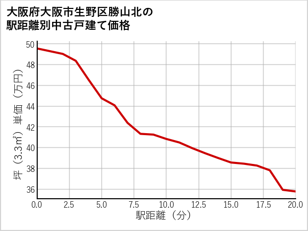 大阪府大阪市生野区勝山北の徒歩距離別の中古戸建て坪単価