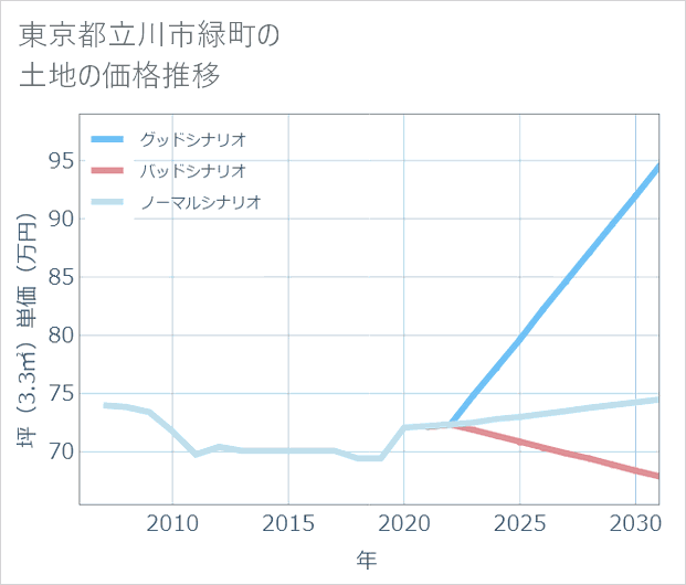 東京都立川市緑町の土地価格推移