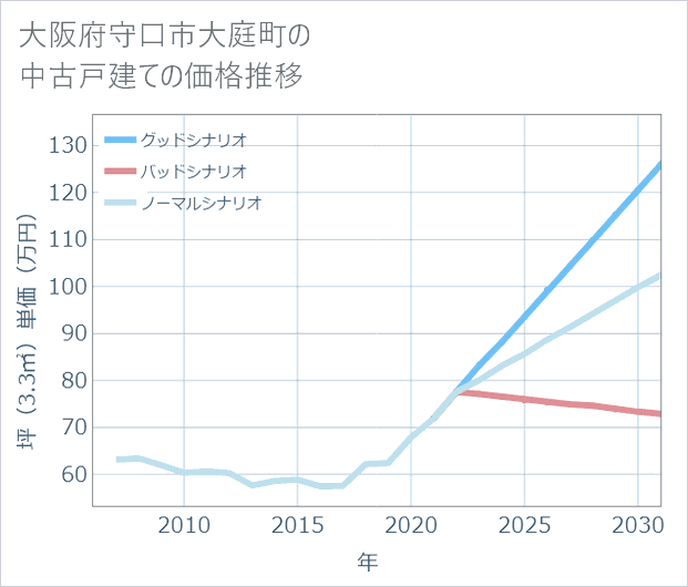 大阪府守口市大庭町の中古戸建て価格推移