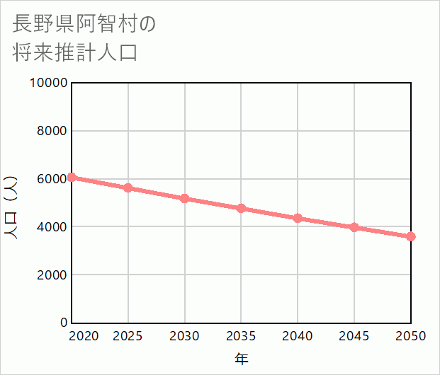 阿智村の将来推計人口