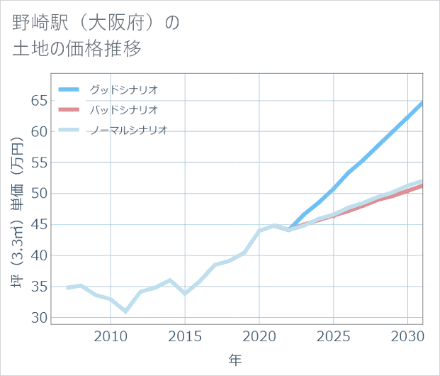 野崎駅(大阪府)の土地価格推移