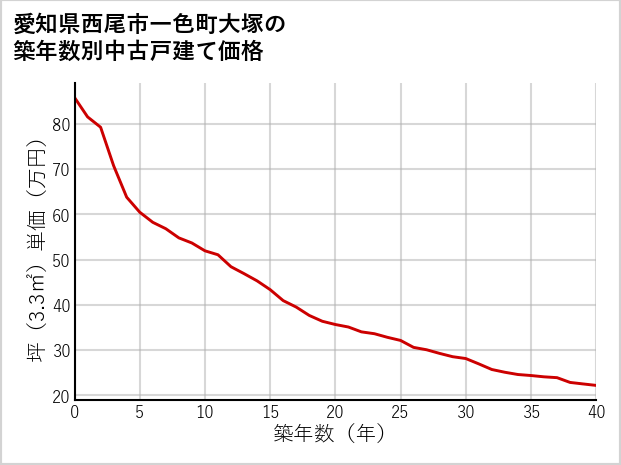 愛知県西尾市一色町大塚の築年数別の中古戸建て坪単価