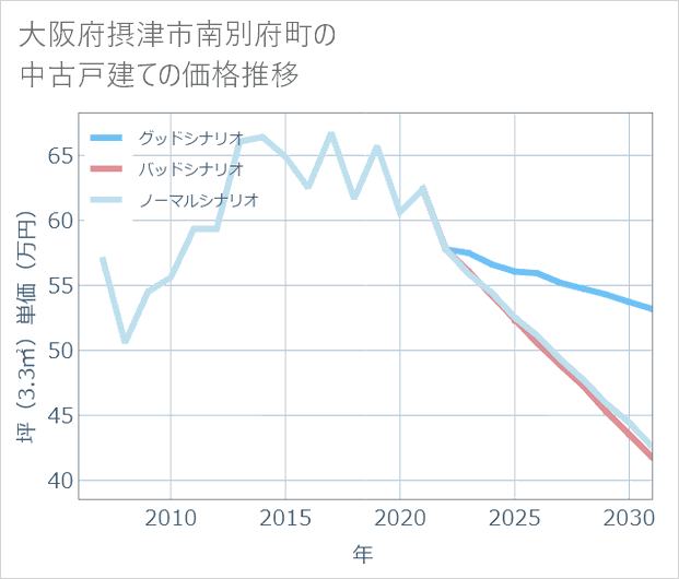 大阪府摂津市南別府町の中古戸建て価格推移
