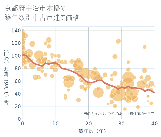 京都府宇治市木幡の築年数別の中古戸建て坪単価