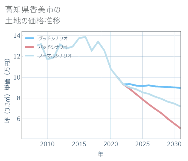 高知県香美市の土地価格推移