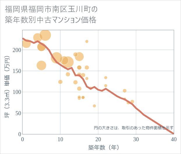 福岡県福岡市南区玉川町の築年数別の中古マンション坪単価
