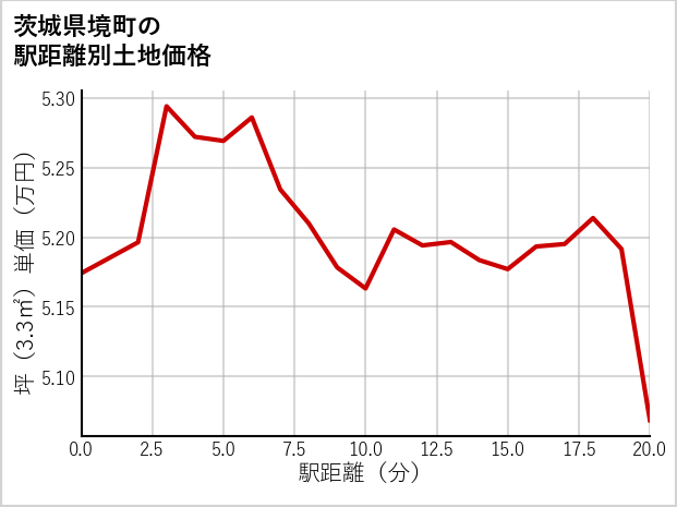 茨城県境町の徒歩距離別の土地坪単価