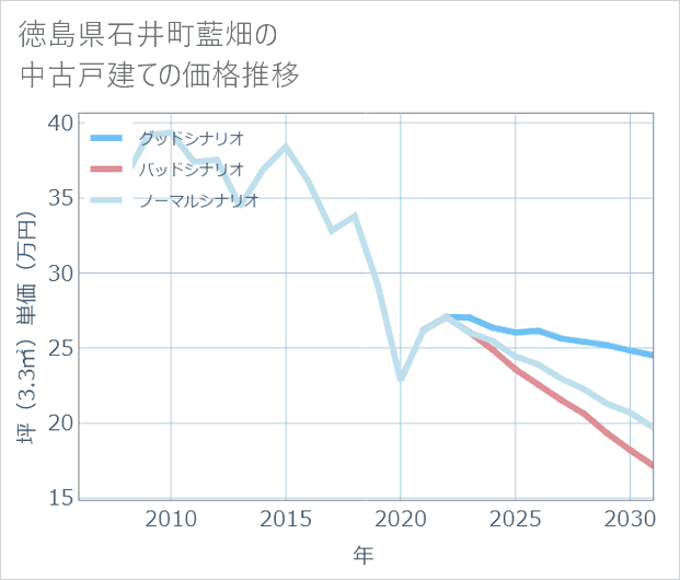 徳島県石井町藍畑の中古戸建て価格推移